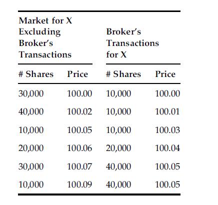 Market for X Excluding Broker's Transactions # Shares 30,000 40,000 10,000 20,000 30,000 10,000 Broker's