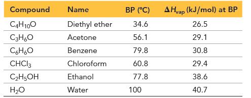 Compound C4H10O C3H6O C6HO CHCI 3 CH5OH HO Name Diethyl ether Acetone Benzene Chloroform Ethanol Water BP (C)