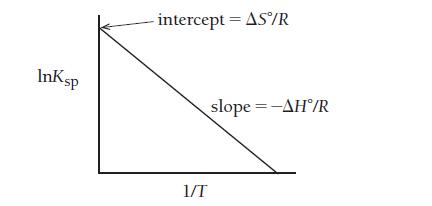 Inksp -intercept = AS/R 1/T slope = -AH/R