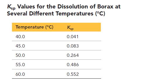 Ksp Values for the Dissolution of Borax at Several Different Temperatures (C) Temperature (C) 40.0 45.0 50.0