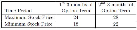 Time Period Maximum Stock Price Minimum Stock Price 1st 3 months of Option Term 24 18 2nd 3 months of Option