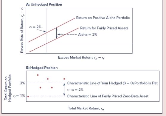Total Return on Hedged Portfolio Excess Rate of Return, r-r 3% 1% A: Unhedged Position a = 2% B: Hedged