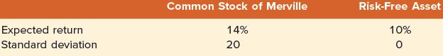 Expected return Standard deviation Common Stock of Merville 14% 20 Risk-Free Asset 10% 0