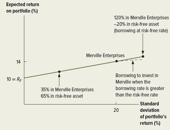 Expected return on portfolio (%) 14 10 = RF 120% in Merville Enterprises -20% in risk-free asset (borrowing