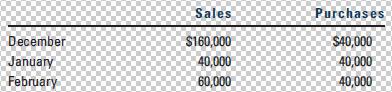 December January February Sales $160,000 40,000 60,000 Purchases $40,000 40,000 40,000
