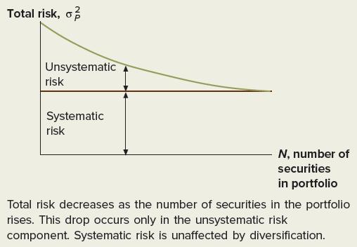 Total risk, o Unsystematic risk Systematic risk N, number of securities in portfolio Total risk decreases as