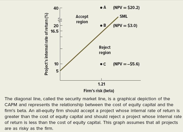 Project's internal rate of return (%) 40 20 16.5 105 1 1 Accept region .A B Reject region .C (NPV = $20.2)
