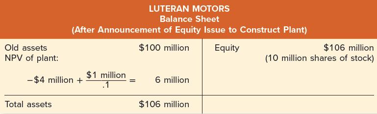 Old assets NPV of plant: LUTERAN MOTORS Balance Sheet (After Announcement of Equity Issue to Construct Plant)