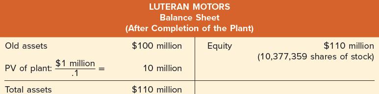Old assets PV of plant: Total assets $1 million .1 = LUTERAN MOTORS Balance Sheet (After Completion of the