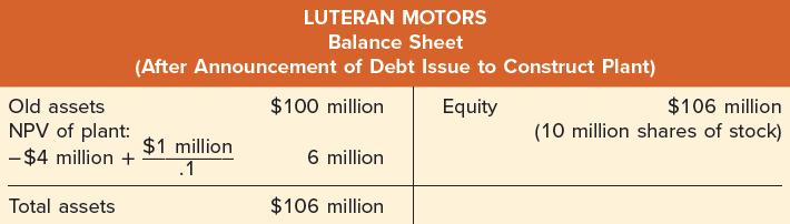 LUTERAN MOTORS Balance Sheet (After Announcement of Debt Issue to Construct Plant) $100 million Equity Old