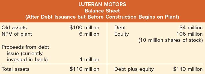 LUTERAN MOTORS Balance Sheet (After Debt Issuance but Before Construction Begins on Plant) Old assets NPV of