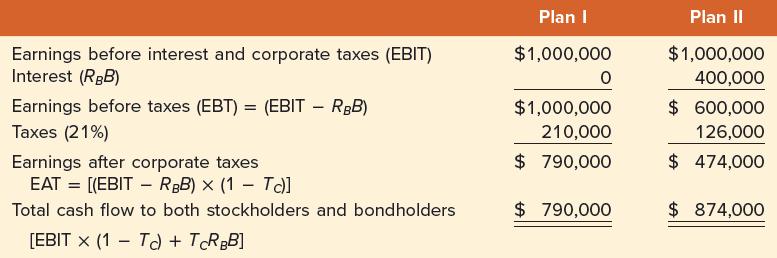 Earnings before interest and corporate taxes (EBIT) Interest (RBB) Earnings before taxes (EBT) = (EBIT - RBB)