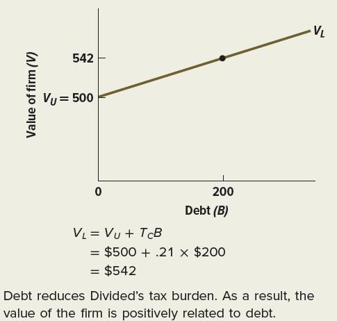 Value of firm (V) 542 Vu= 500 0 VL = Vu+ TcB 200 Debt (B) = $500+.21 x $200 = $542 - VL Debt reduces