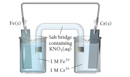 Fe(s) Salt bridge containing KNO3(aq) -1 M Fe+ 1 M Cr+ Cr(s)