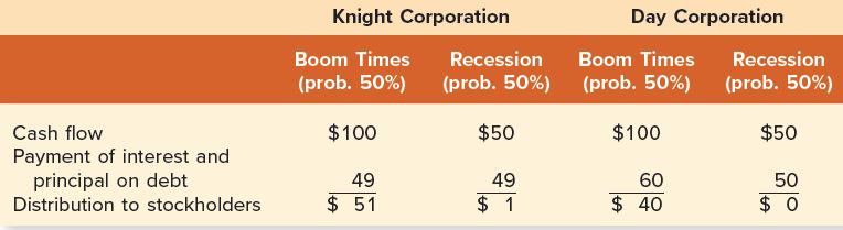 Cash flow Payment of interest and principal on debt Distribution to stockholders Knight Corporation Boom