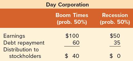 Earnings Debt repayment Distribution to stockholders Day Corporation Boom Times (prob. 50%) $100 60 $ 40
