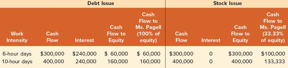 Work Intensity Cash Flow 6-hour days $300,000 10-hour days 400,000 Debt Issue Interest $240,000 240,000 Cash