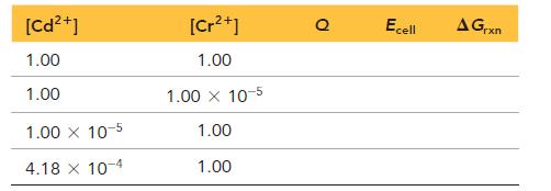 [Cd+] 1.00 1.00 1.00 x 10-5 4.18 x 10-4 [Cr+] 1.00 1.00 x 10-5 1.00 1.00 Ecell A Grxn