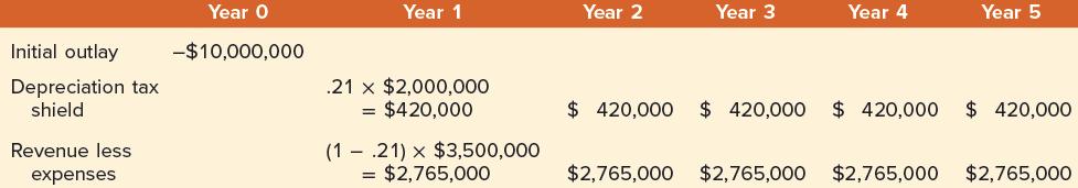 Initial outlay Depreciation tax shield Revenue less expenses Year O -$10,000,000 Year 1 .21 x $2,000,000 =