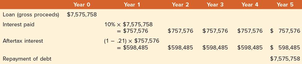 Loan (gross proceeds) Interest paid Aftertax interest Repayment of debt Year 0 $7,575,758 Year 1 10% x