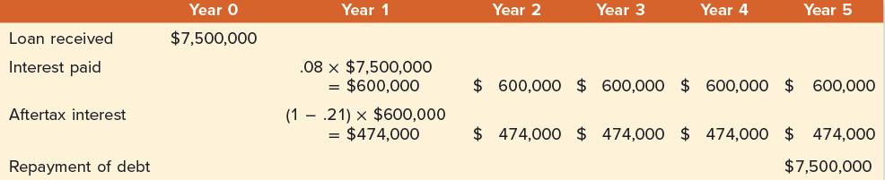 Loan received Interest paid Aftertax interest Repayment of debt Year O $7,500,000 Year 1 .08 x $7,500,000 =