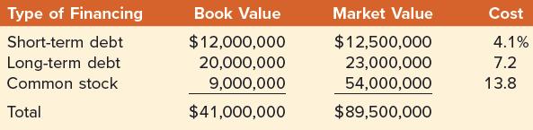 Type of Financing Short-term debt Long-term debt Common stock Total Book Value $12,000,000 20,000,000