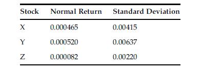 Stock X Y Z Normal Return 0.000465 0.000520 0.000082 Standard Deviation 0.00415 0.00637 0.00220