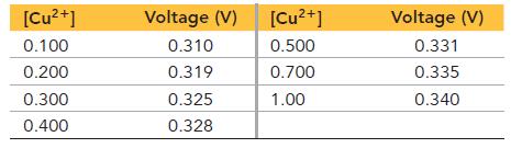 [Cu+] 0.100 0.200 0.300 0.400 Voltage (V) 0.310 0.319 0.325 0.328 [Cu+] 0.500 0.700 1.00 Voltage (V) 0.331