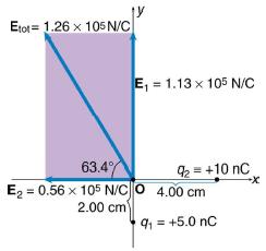 Etot 1.26 x 105 N/C E = 1.13 x 105 N/C 63.4% E = 0.56 x 105 N/CO 4.00 cm 2.00 cm 9 = +5.0 nC 9/2=+10 nC -X