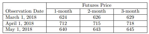 Observation Date March 1, 2018 April 1, 2018 May 1, 2018 1-month 624 712 640 Futures Price 2-month 626 715