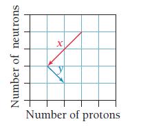 Number of neutrons X Number of protons