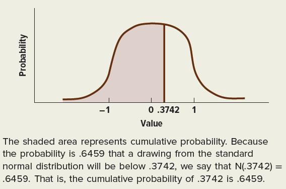 Probability 0.3742 1 Value The shaded area represents cumulative probability. Because the probability is