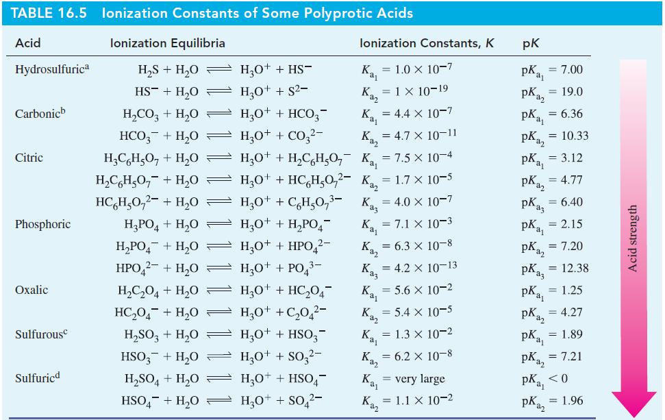 TABLE 16.5 Ionization Constants of Some Polyprotic Acids Acid lonization Equilibria HS + HO HS + HO =