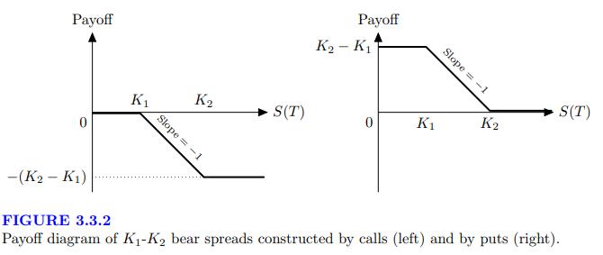 Payoff -(K - K) K K Slope = -1 S(T) Payoff K - K K Slope = -1 K2 S(T) FIGURE 3.3.2 Payoff diagram of K-K bear