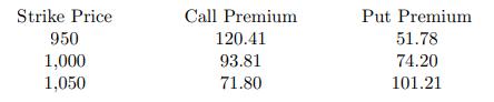Strike Price 950 1,000 1,050 Call Premium 120.41 93.81 71.80 Put Premium 51.78 74.20 101.21
