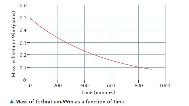 Mass technetium-99m (grams) 0.6 0.5- 0.4- 0.3 0.2 0.1 0 400 600 Time (minutes) Mass of technitium-99m as a