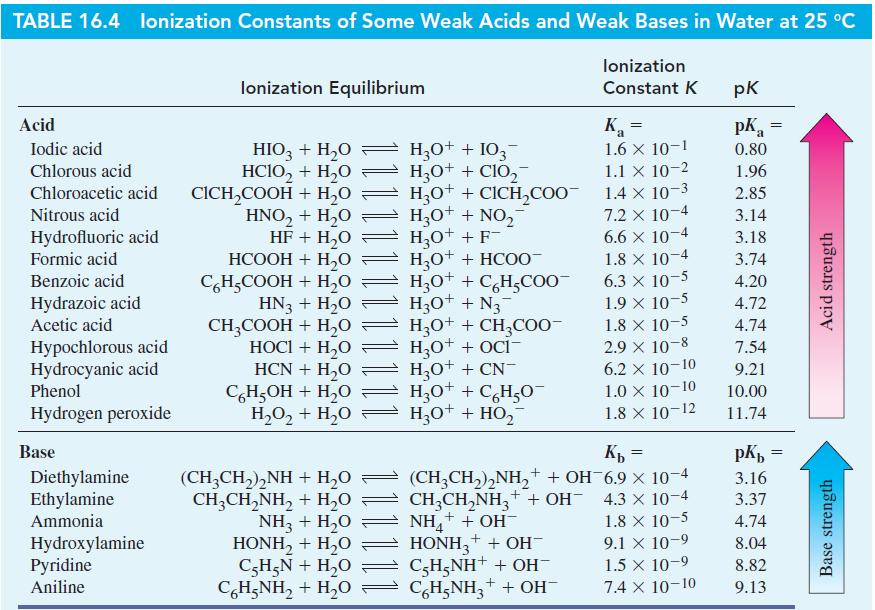 TABLE 16.4 lonization Constants of Some Weak Acids and Weak Bases in Water at 25 C Acid Iodic acid Chlorous