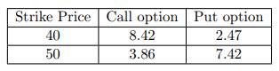 Strike Price Call option Put option 8.42 2.47 3.86 7.42 40 50