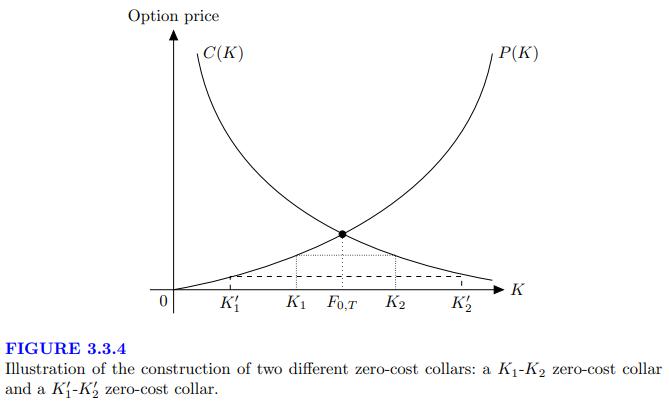 Option price C(K) K K FO.T K2 K22 P(K) K FIGURE 3.3.4 Illustration of the construction of two different