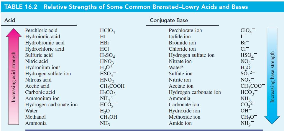 TABLE 16.2 Relative Strengths of Some Common Brnsted-Lowry Acids and Bases Conjugate Base Acid Increasing