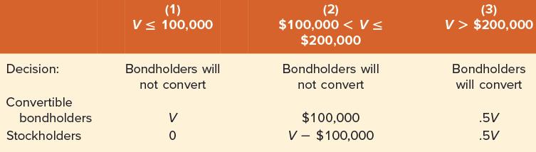 Decision: Convertible bondholders Stockholders (1) V 100,000 Bondholders will not convert V 0 (2) $100,000 <
