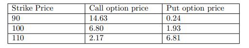 Strike Price 90 100 110 Call option price 14.63 6.80 2.17 Put option price 0.24 1.93 6.81