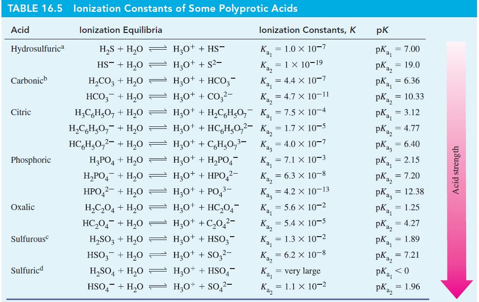 TABLE 16.5 lonization Constants of Some Polyprotic Acids Acid lonization Equilibria HS + HO HS + HO