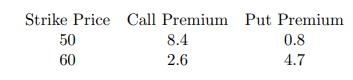 Strike Price Call Premium Put Premium 0.8 8.4 2.6 4.7 50 60