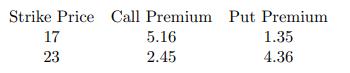 Strike Price Call Premium Put Premium 1.35 5.16 2.45 4.36 17 23