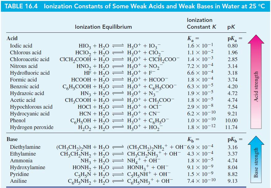 TABLE 16.4 lonization Constants of Some Weak Acids and Weak Bases in Water at 25 C lonization Constant K Acid