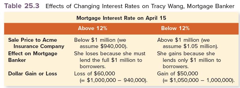 Table 25.3 Effects of Changing Interest Rates on Tracy Wang, Mortgage Banker Mortgage Interest Rate on April