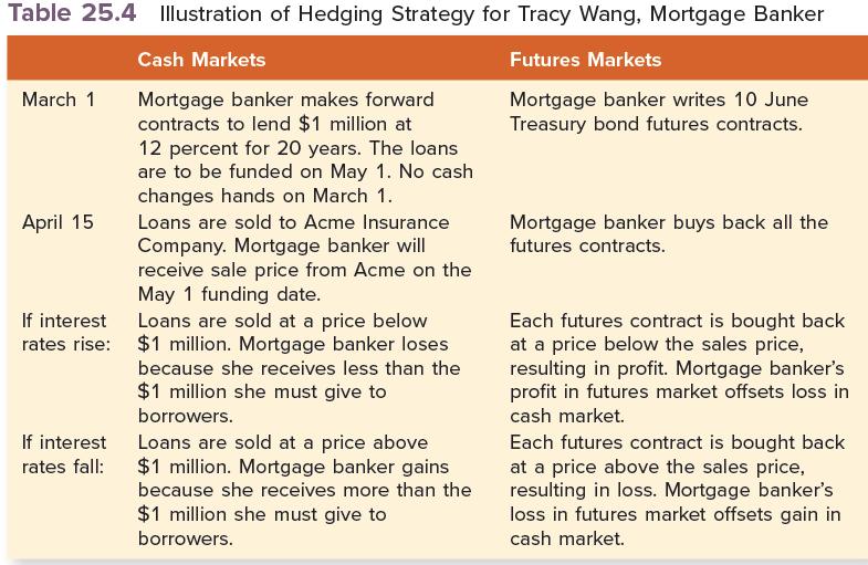 Table 25.4 Illustration of Hedging Strategy for Tracy Wang, Mortgage Banker Cash Markets Futures Markets
