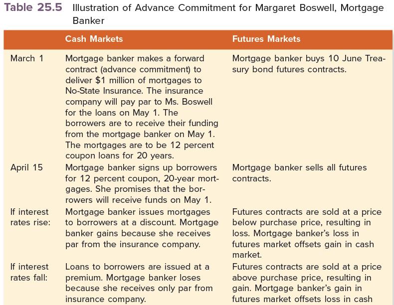 Table 25.5 Illustration of Advance Commitment for Margaret Boswell, Mortgage Banker March 1 April 15 If