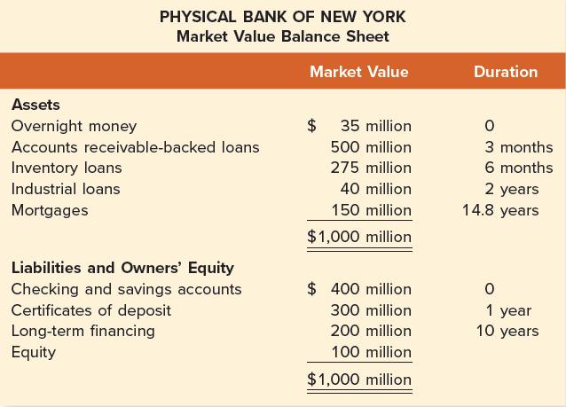 PHYSICAL BANK OF NEW YORK Market Value Balance Sheet Assets Overnight money Accounts receivable-backed loans